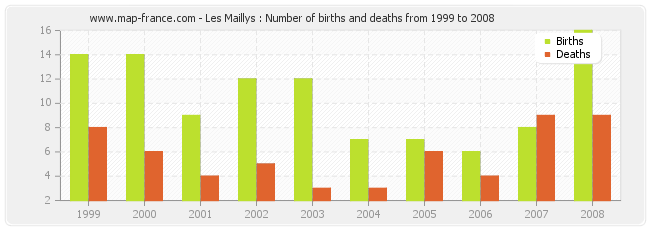 Les Maillys : Number of births and deaths from 1999 to 2008